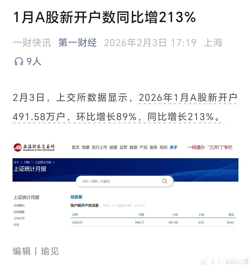 上个月A股新开户数接近500万，2024年10月是685万。老乡越来越多了。