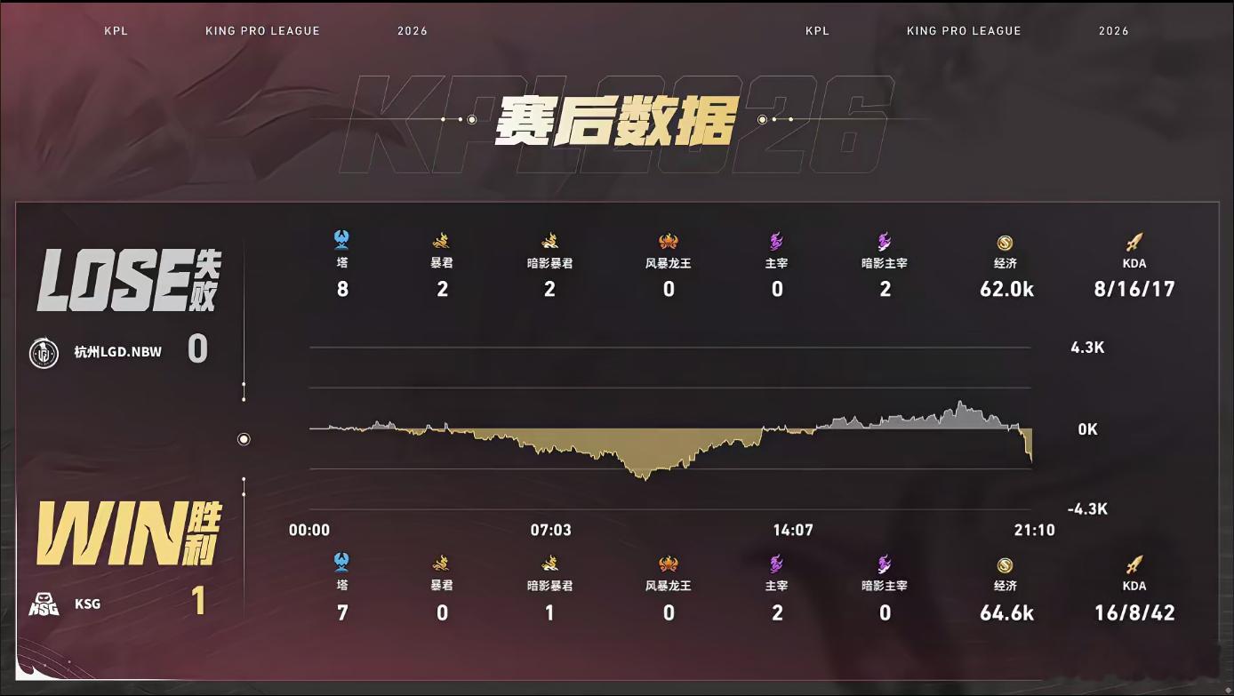 句号赵云MVPLGDNBW对战KSG句号赵云掌控全场节奏，决胜团重点盯防海月切断