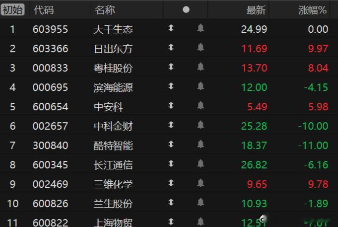 沪指高开0.03%，深成指高开0.15%，创业板指高开0.42%，AI手机、贵金