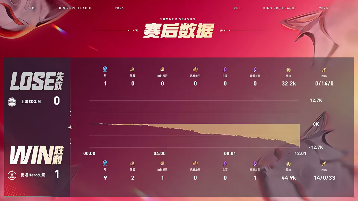 Hero强势平推局Hero对战EDGM 【南通Hero久竞 1:0 上海EDG.