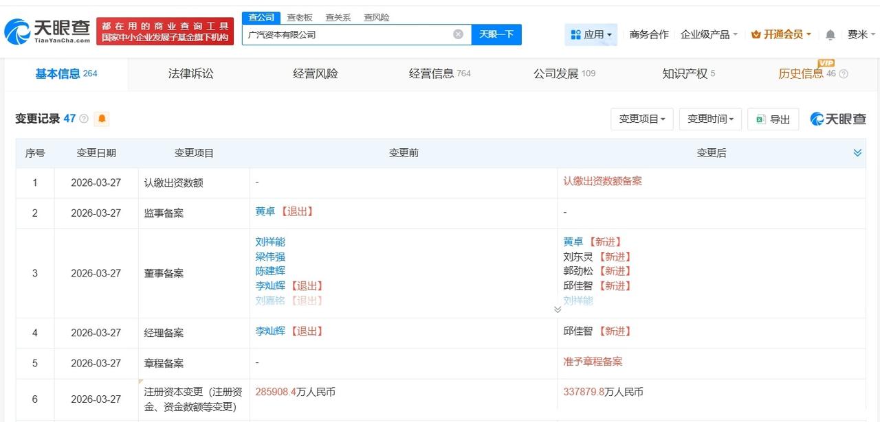 广汽资本增资至33.8亿 增幅约18%
天眼查App显示，近日，广汽资本有限公司