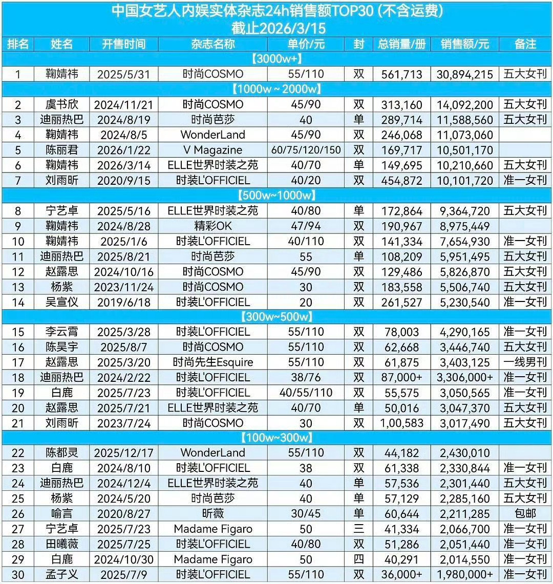 女星24小时杂志销量鞠婧祎前十占五🍊鞠婧祎杂志刷新最高纪录