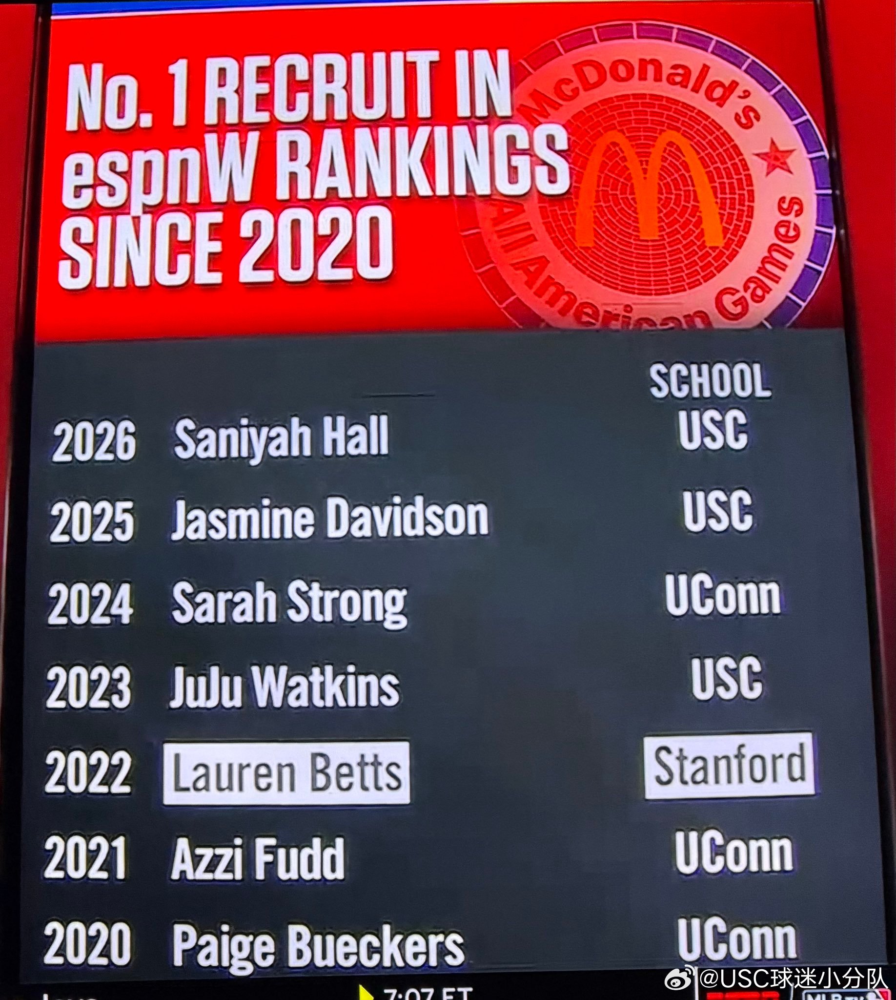 USC 2026 Class新生、也是26 Class全美第一的Saniyah 