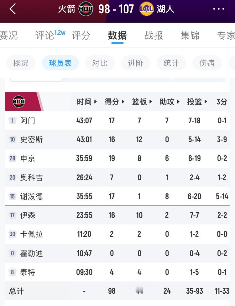 这就是火箭不要哈登的结果，四大主力投篮次数和得分一样多。


[尬笑][尬笑][