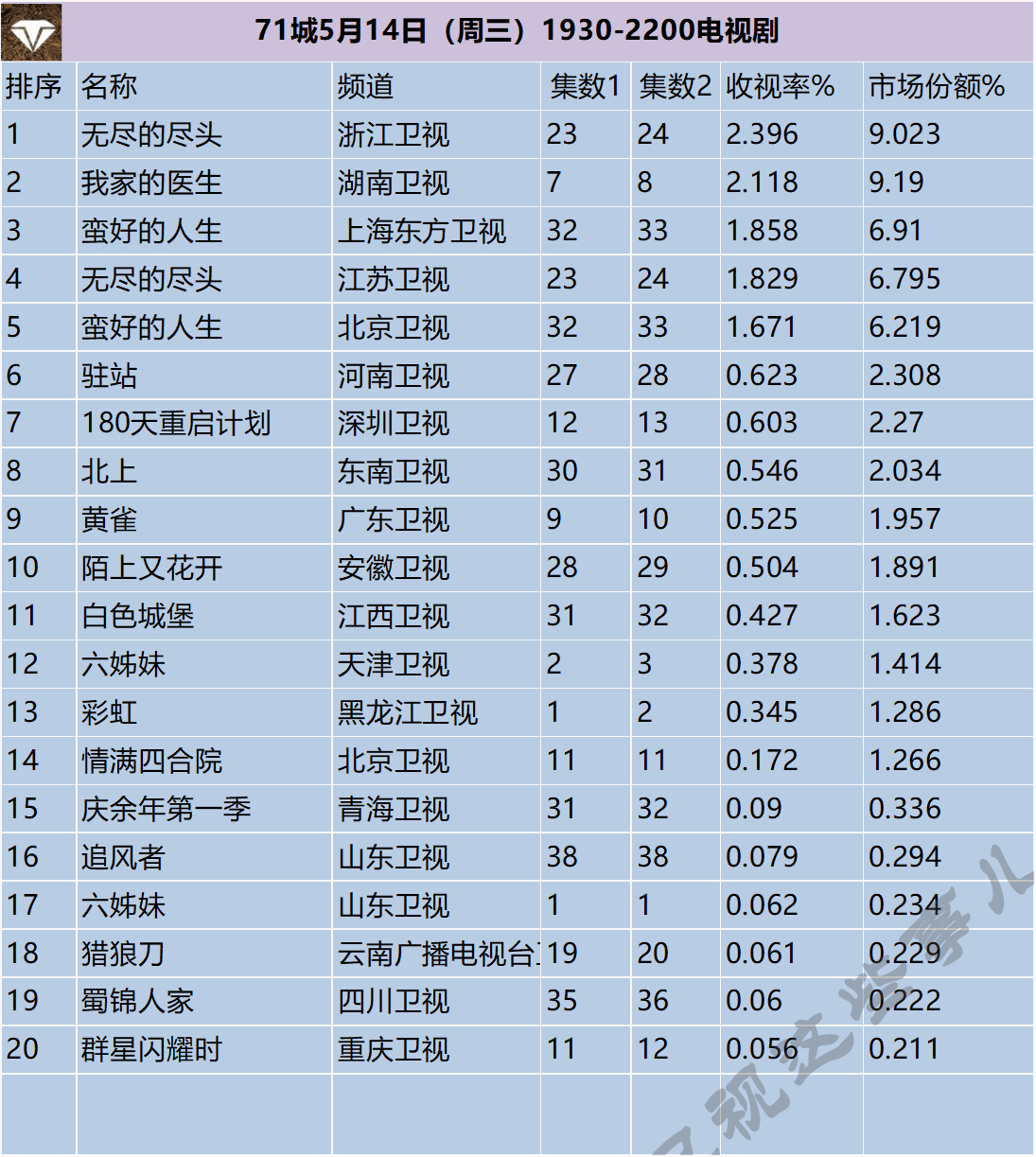 71城5月14日（周三）1930-2200电视剧 ​​​