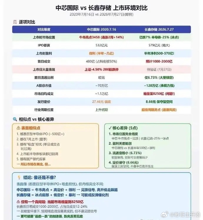 中芯国际vs长鑫存储上市环境对比：完全不一样！ 