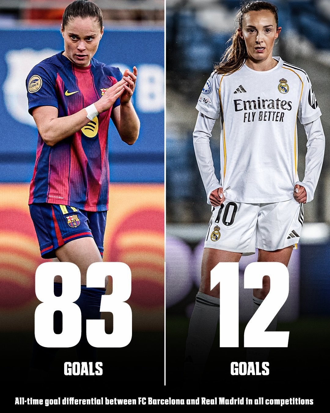 6-2！巴萨女足欧冠1/4决赛首回合大胜皇马女足，双方历史交锋以来巴萨女足进83