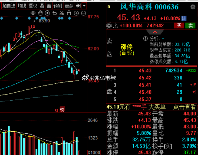MLCC龙头风华高科首板，三环，国瓷跟上财经a股