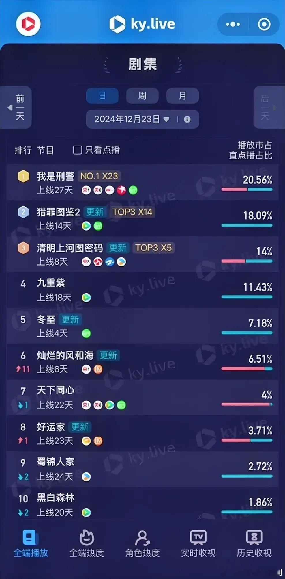 12.23酷云播放占比于和伟《我是刑警》20.56%檀健次《猎罪图鉴2》18.0