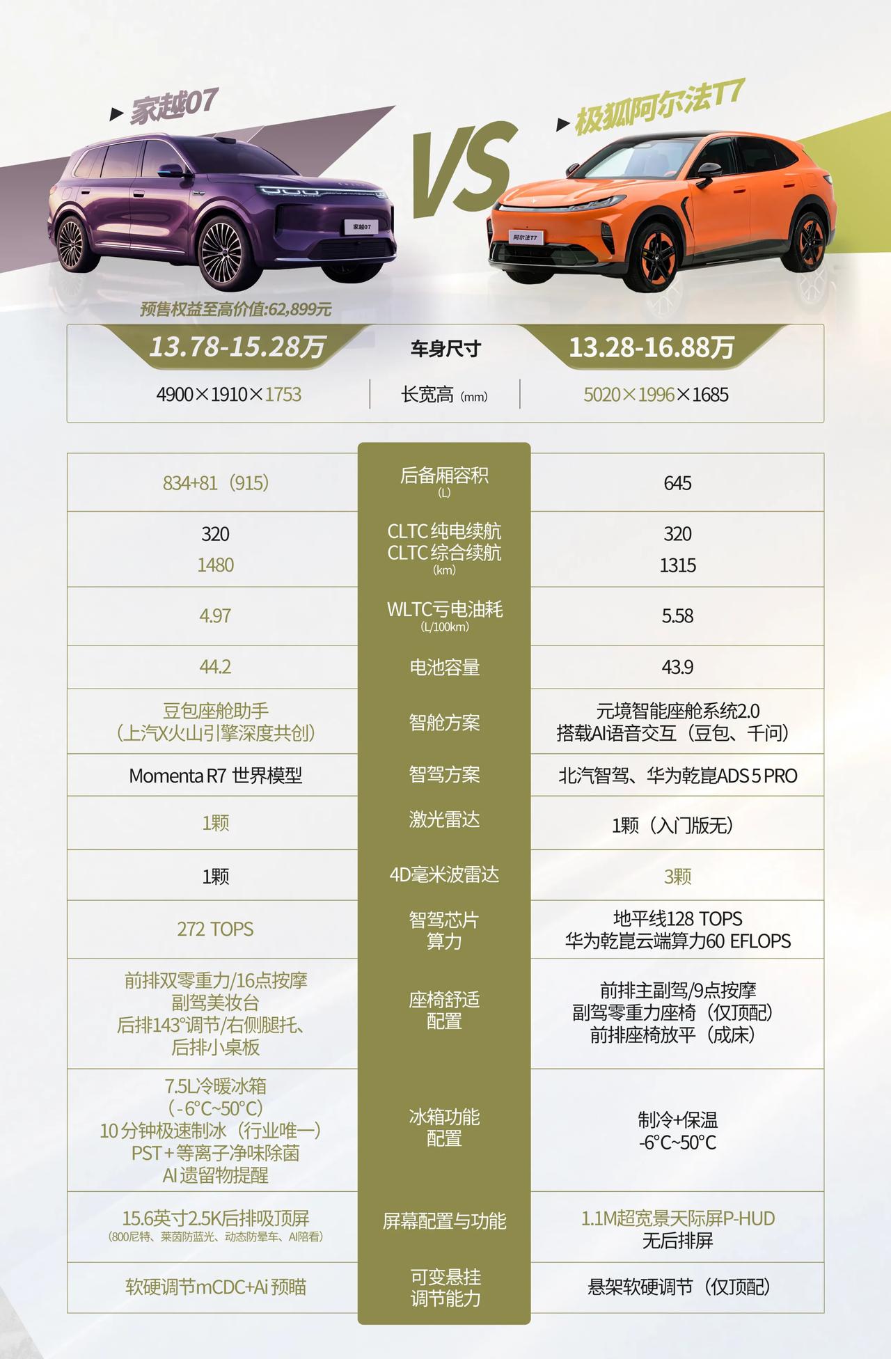 同样十四万上下，一台多给空间，一台多给配置，怎么挑
预算卡在十五万上下，想选一台