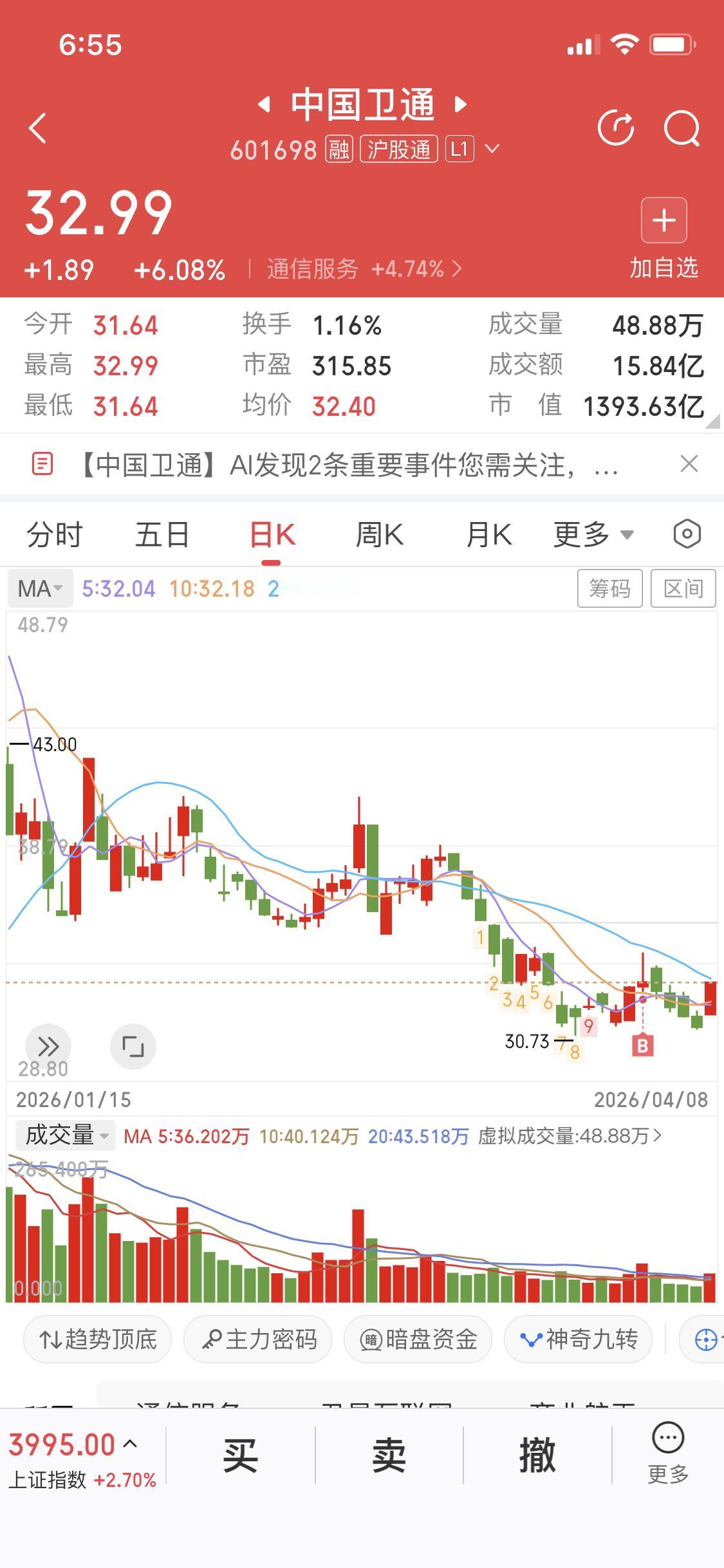 上周我入手了中国卫通，当时买入的理由很简单。这只股经过好几个月的调整，股价位置够