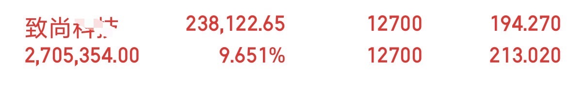 致尚涨停了，但我并没有想象中那么开心。不少粉丝扛不住盘中震荡，早早就割肉离场了，
