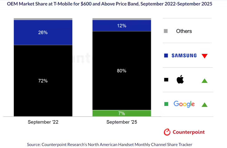 10月iPhone销量同比大增37%彭博社昨日（11 月 25 日）发布博文，报