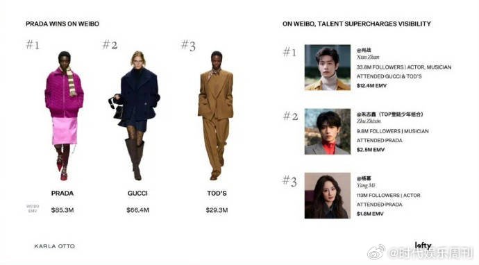 肖战米兰时装周EMV曝光度第一国际权威机构Lefty报道，2026米兰时装周EM