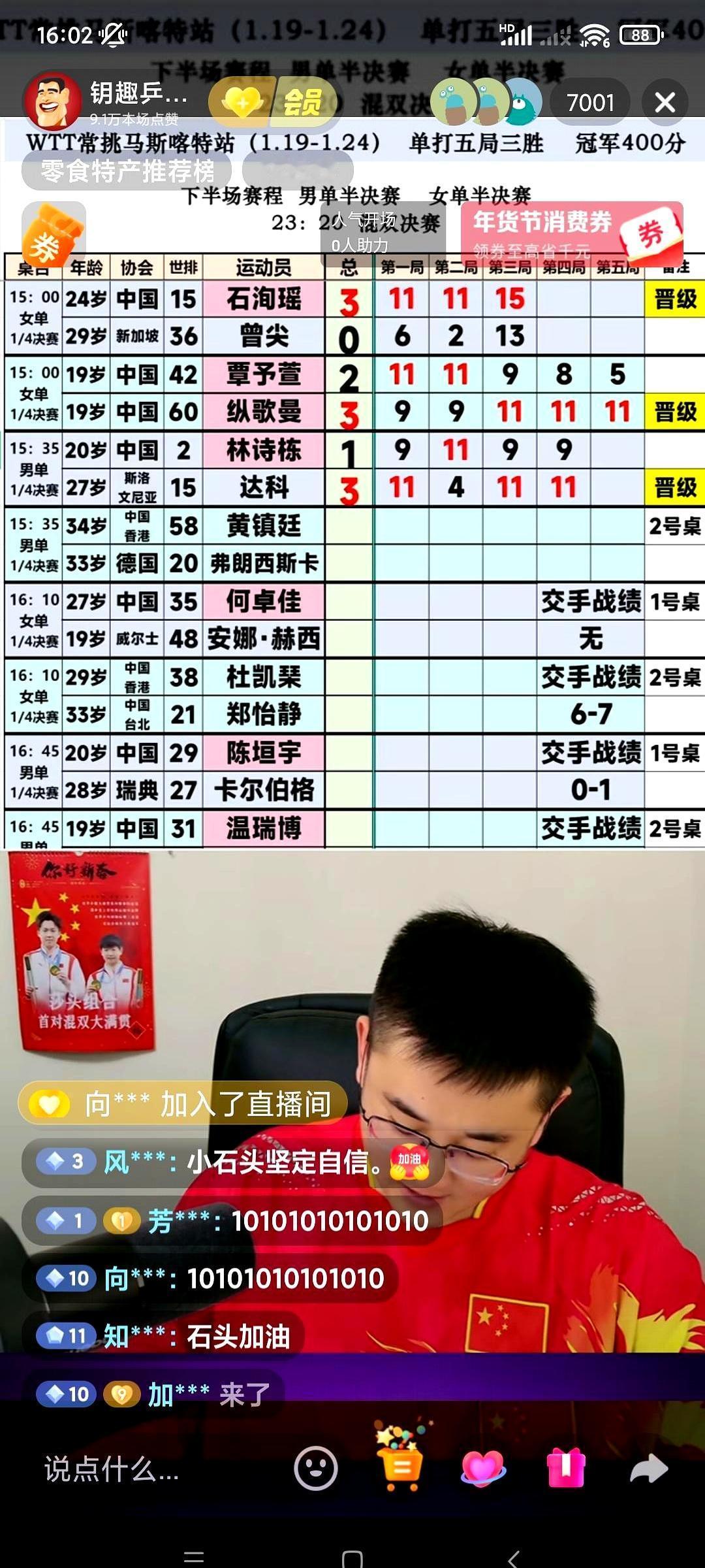 1月23日，世界第二的林诗栋被第15的达科3比1踹出八强。
 
首局9比11，次