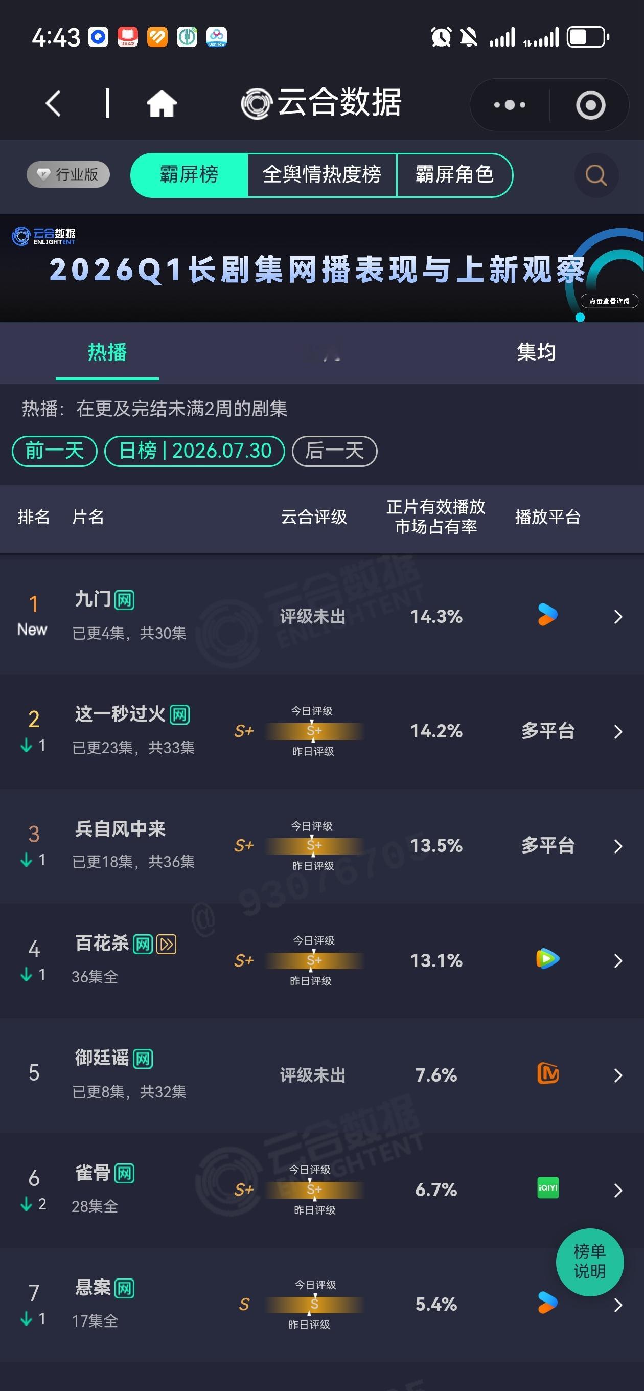 九门首日14.3%九门首播云合14.3%九门九门开播首日云合登顶，占比14.3%