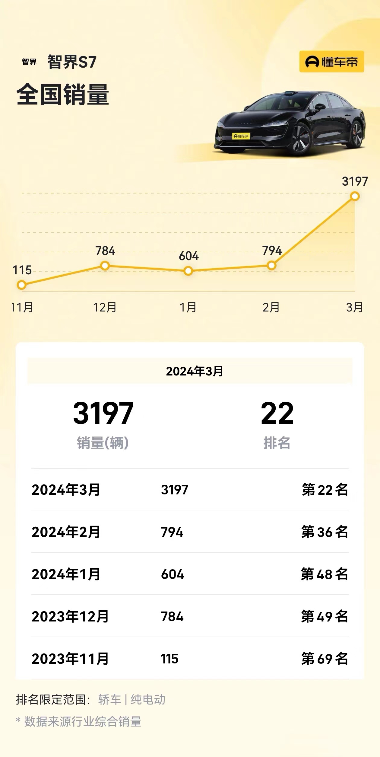 #余承东称智界S7开启海量交付#智界S7开始上量了，之前在网上看到一个25万以上