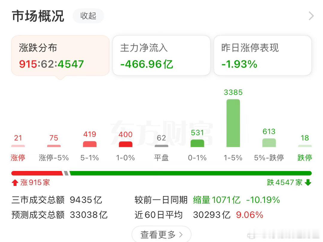 4600+待上涨了，哈哈，还是匪友们舒服吧！！！空仓以待！！！继续等属于我们的机