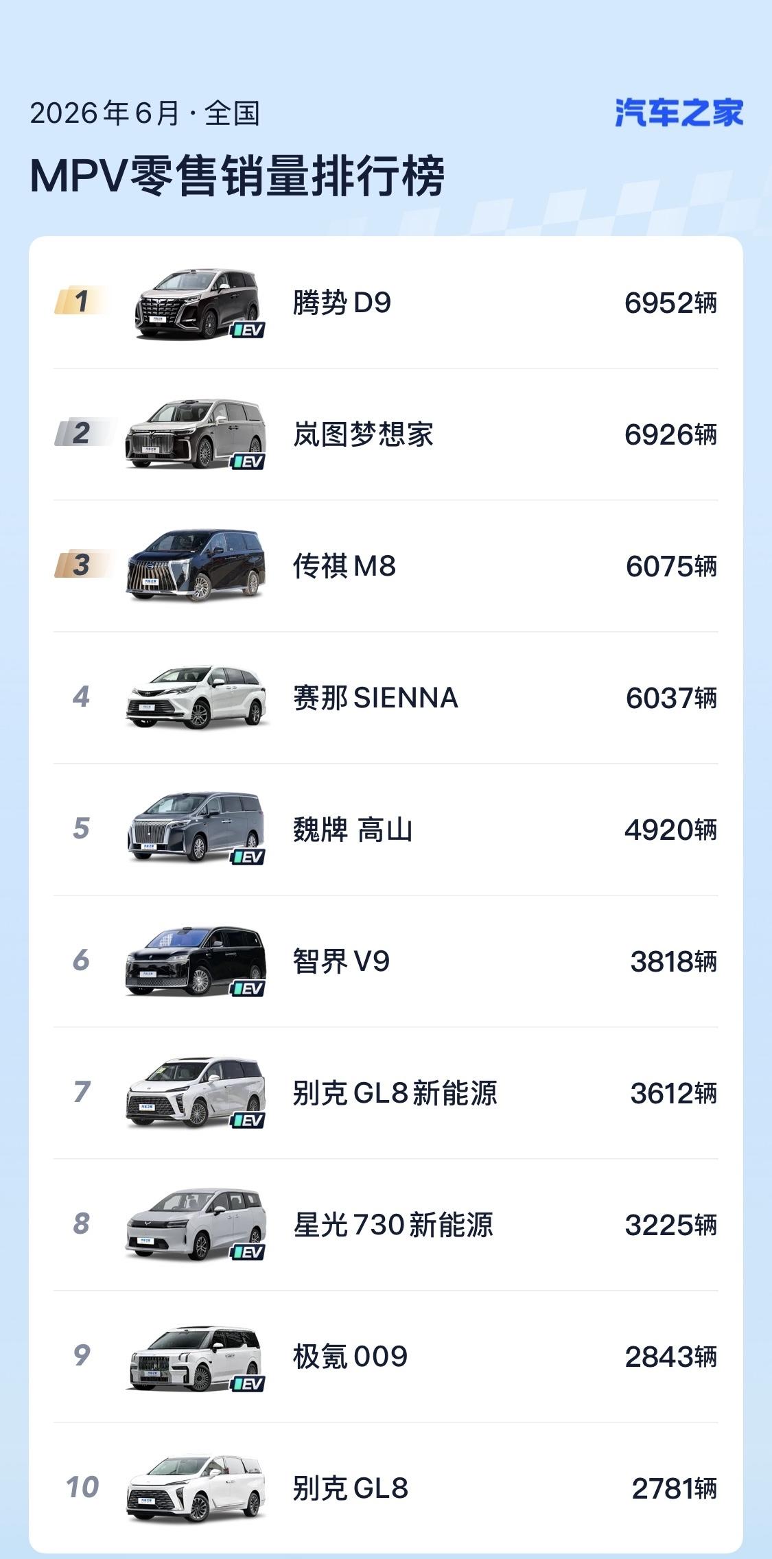 MPV市场腾势D9还是第一，但岚图梦想家很接近了，也算是找到自己的位置了。
