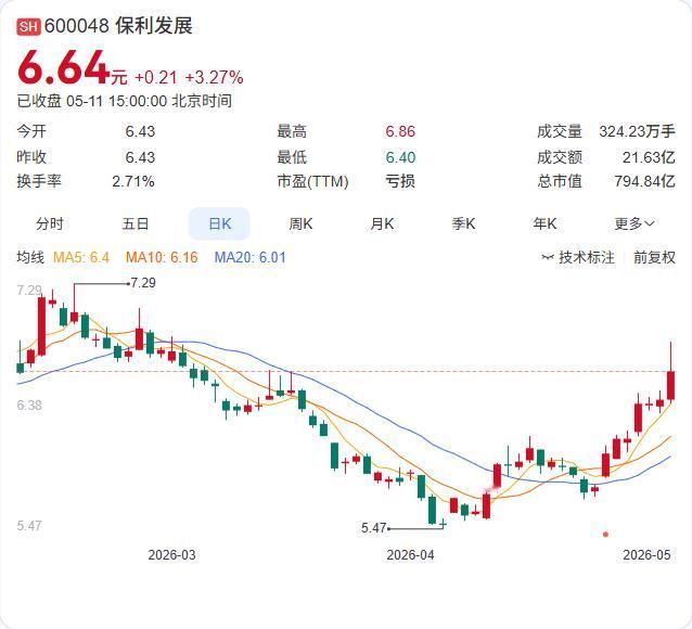 保利发展4月销售数据出炉，签约金额同比增加5.32%，止住了今年以来持续下滑的颓