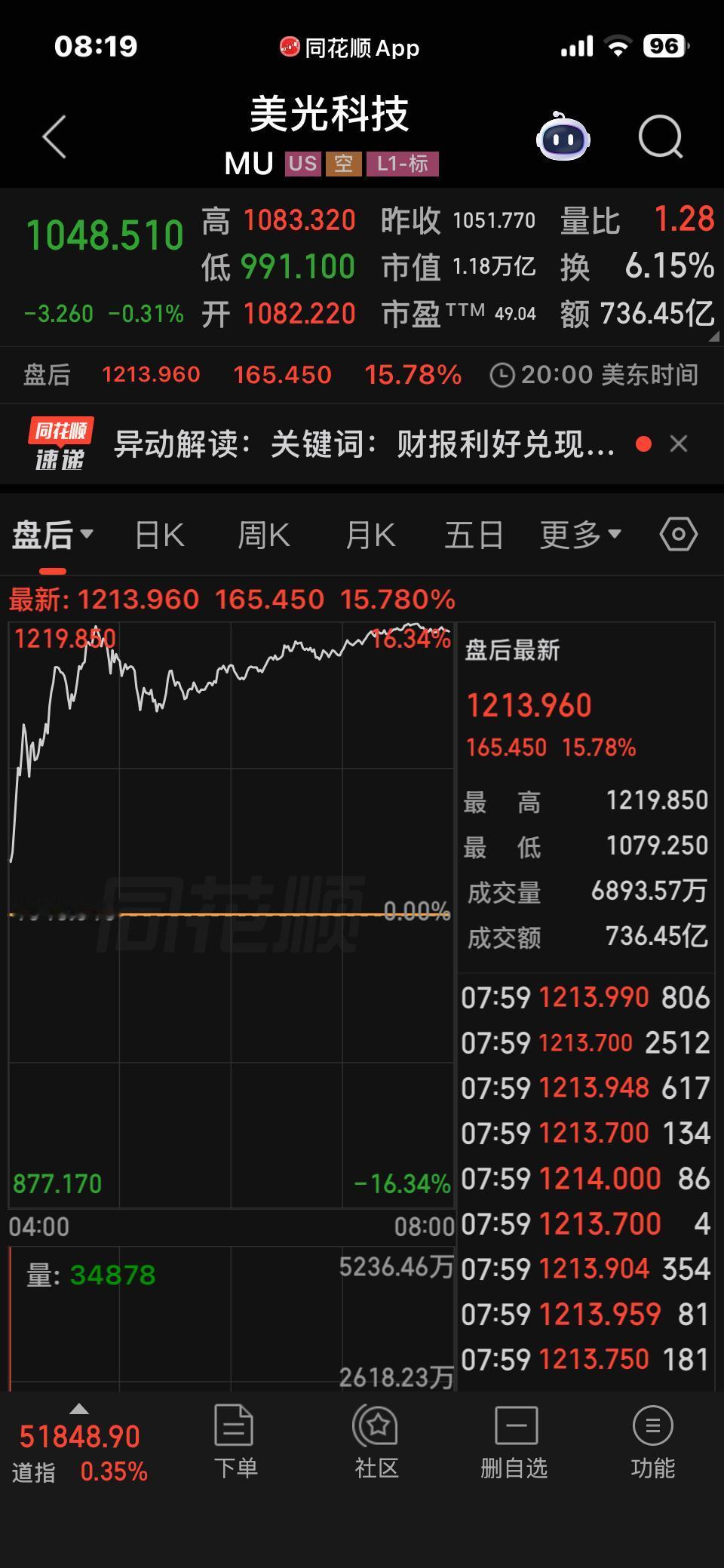 美光科技然后公布王炸业绩，
直接上涨16%，
存储头部企业简直就是印钞机，
直接