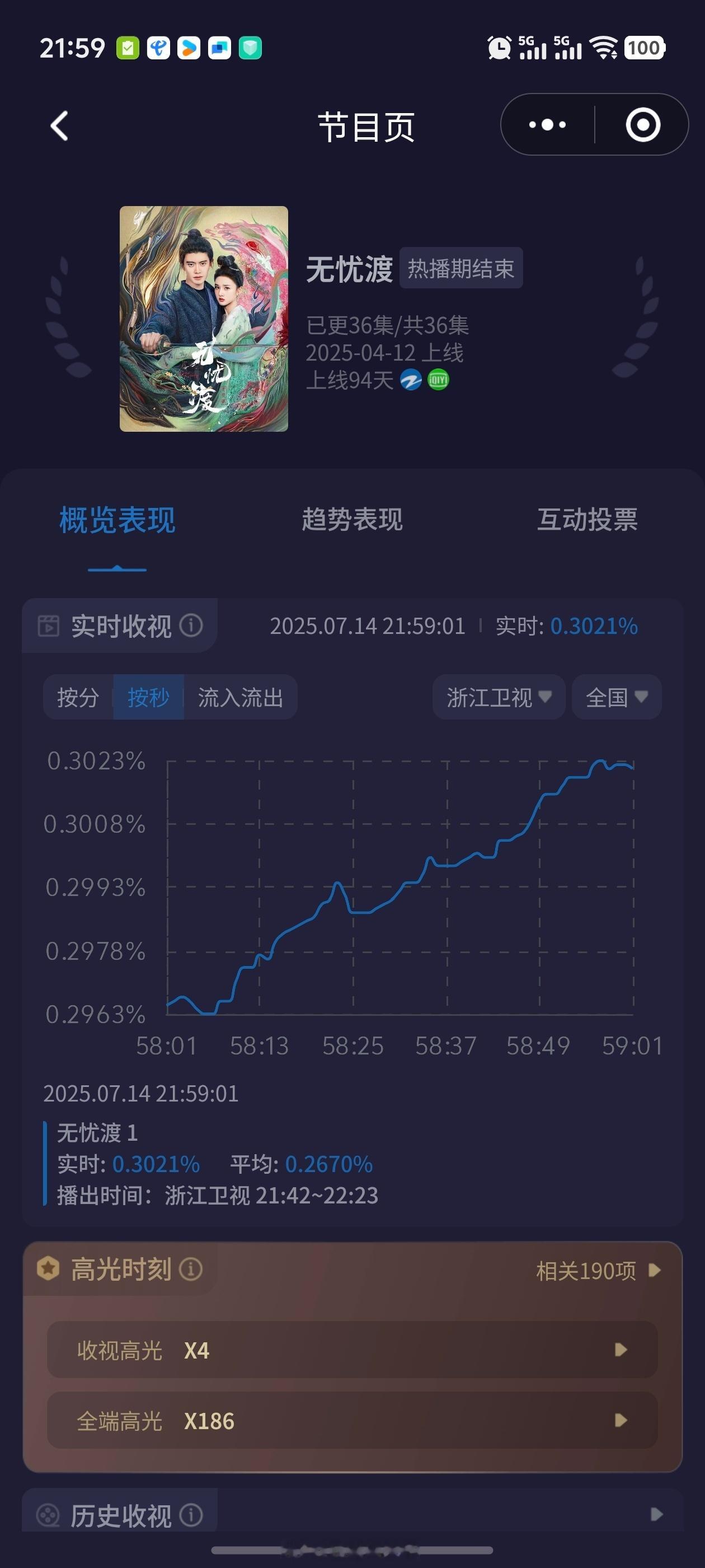 《无忧渡》次黄收视也很好椰奶休息了，遥控器年轻人拿下✌️ ​​​