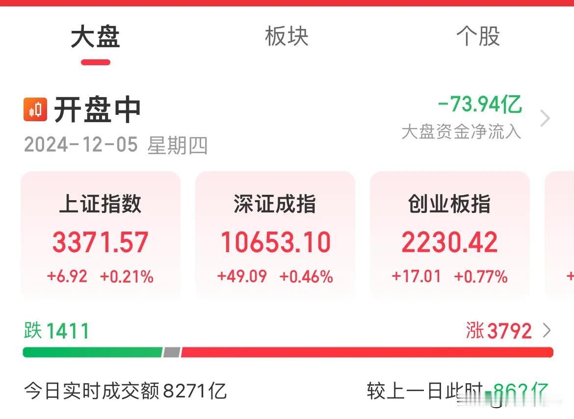 A股全线翻红了！北证涨幅超1%，两市涨幅近3800家

指数探底回升，主要指数全