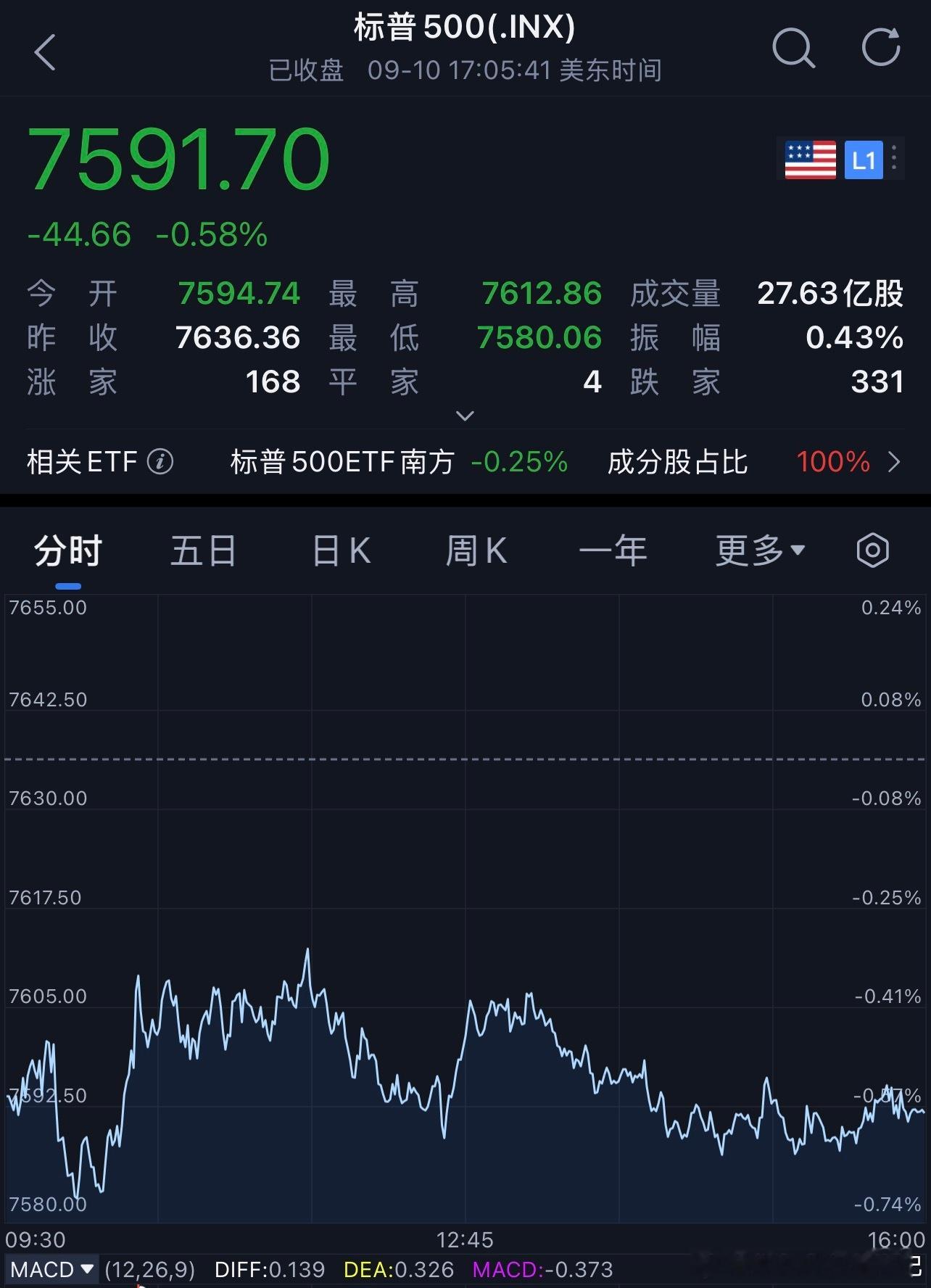 每天早起打卡 老板们早安，在线的老板来打卡吧！昨夜美股三大指数集体走低。截至收盘