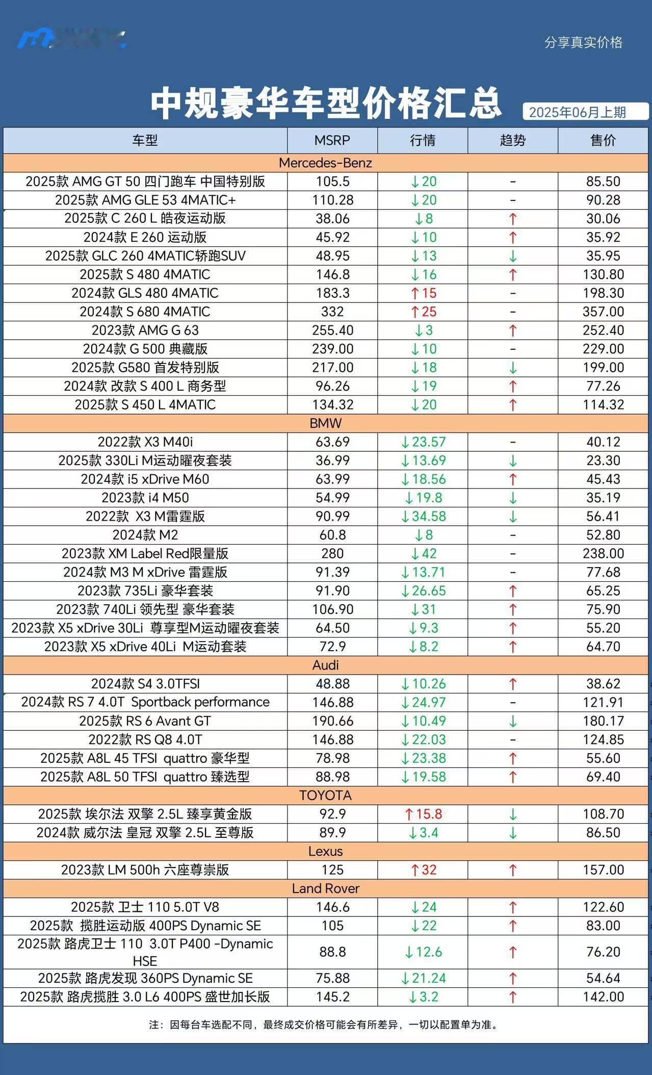 全国找车[超话]🧾六月上期部分中规豪华车型价格汇总更新✅各位老板有其他感兴趣的