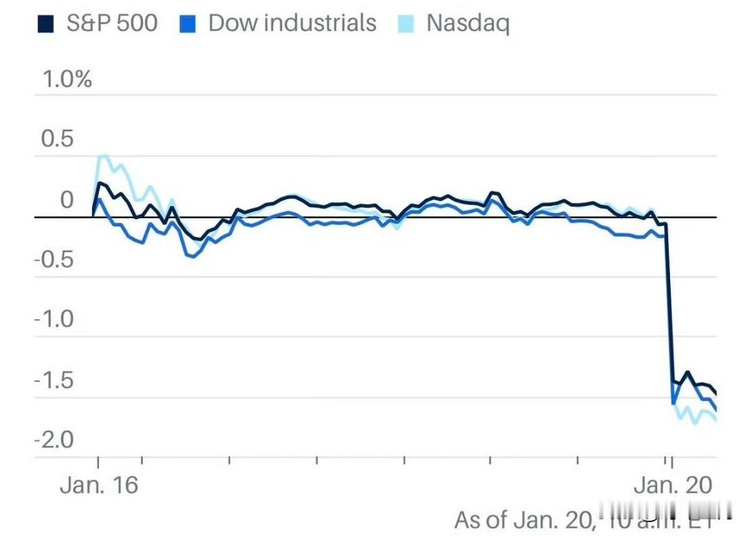 市场重新回到贸易战模式。美股三大股指重挫，英伟达、Alphabet 和亚马逊等大