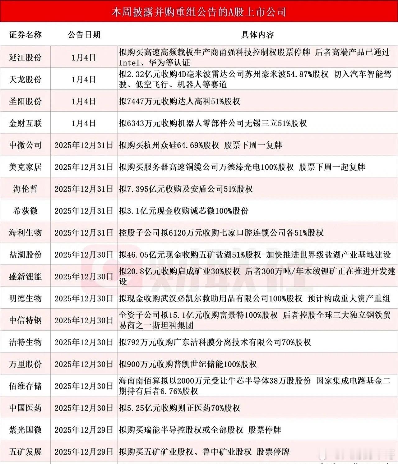 5天，21家公司抛出公告，A股这周简直上演了一出“并购狂欢”。半导体、新能源、基