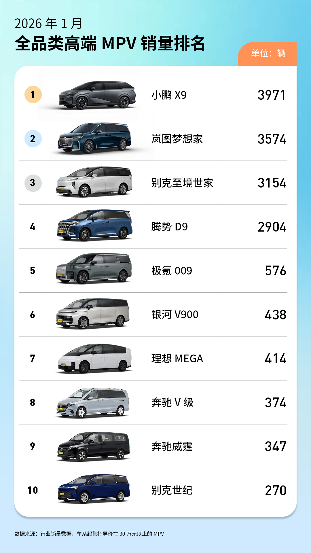 恭喜！小鹏登顶1月全口径MPV第一