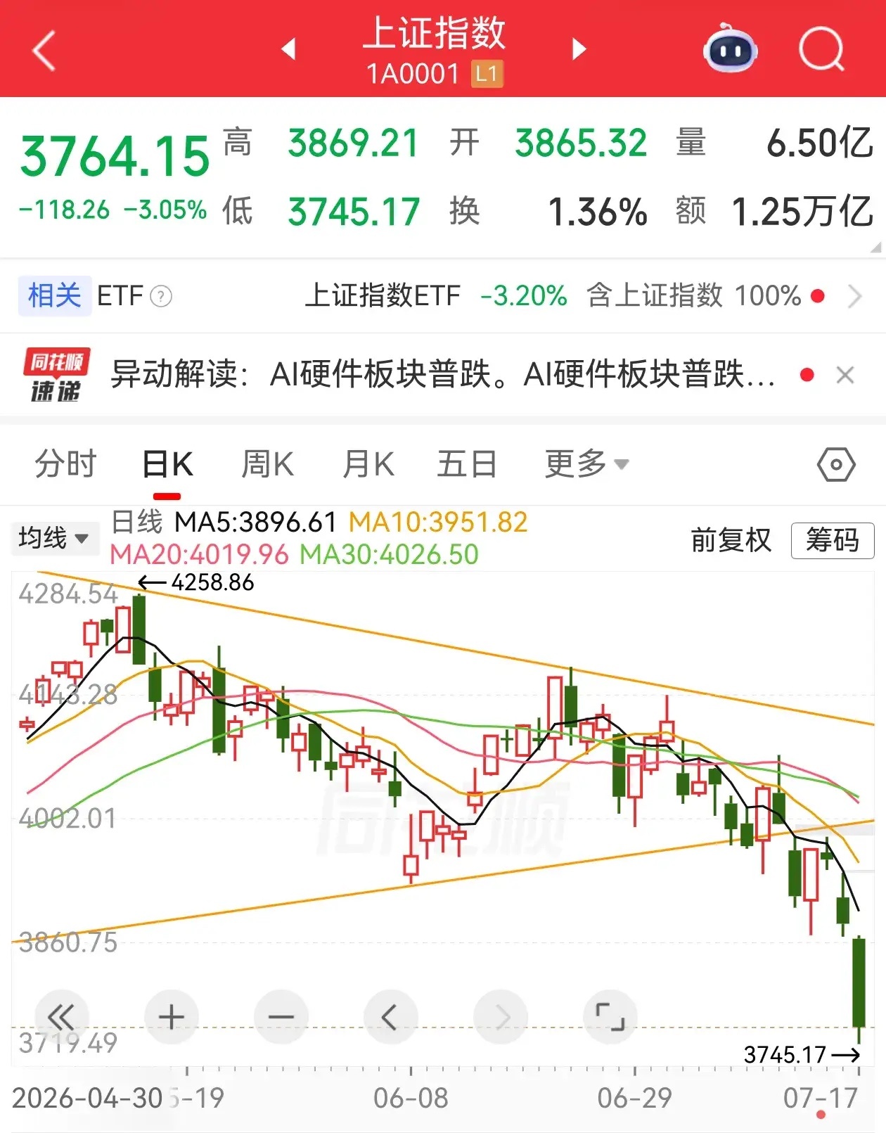 2026年7月20日投资策略1、股市方面，日线三角整理向下破位并击穿3800，空