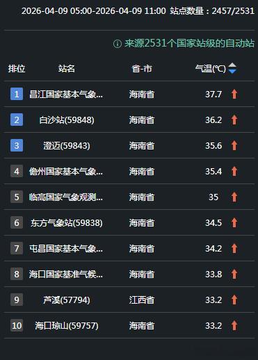 【海南昌江高温奔纪录】今天11时，海南昌江领跑高温榜。今天下午昌江最高气温奔40