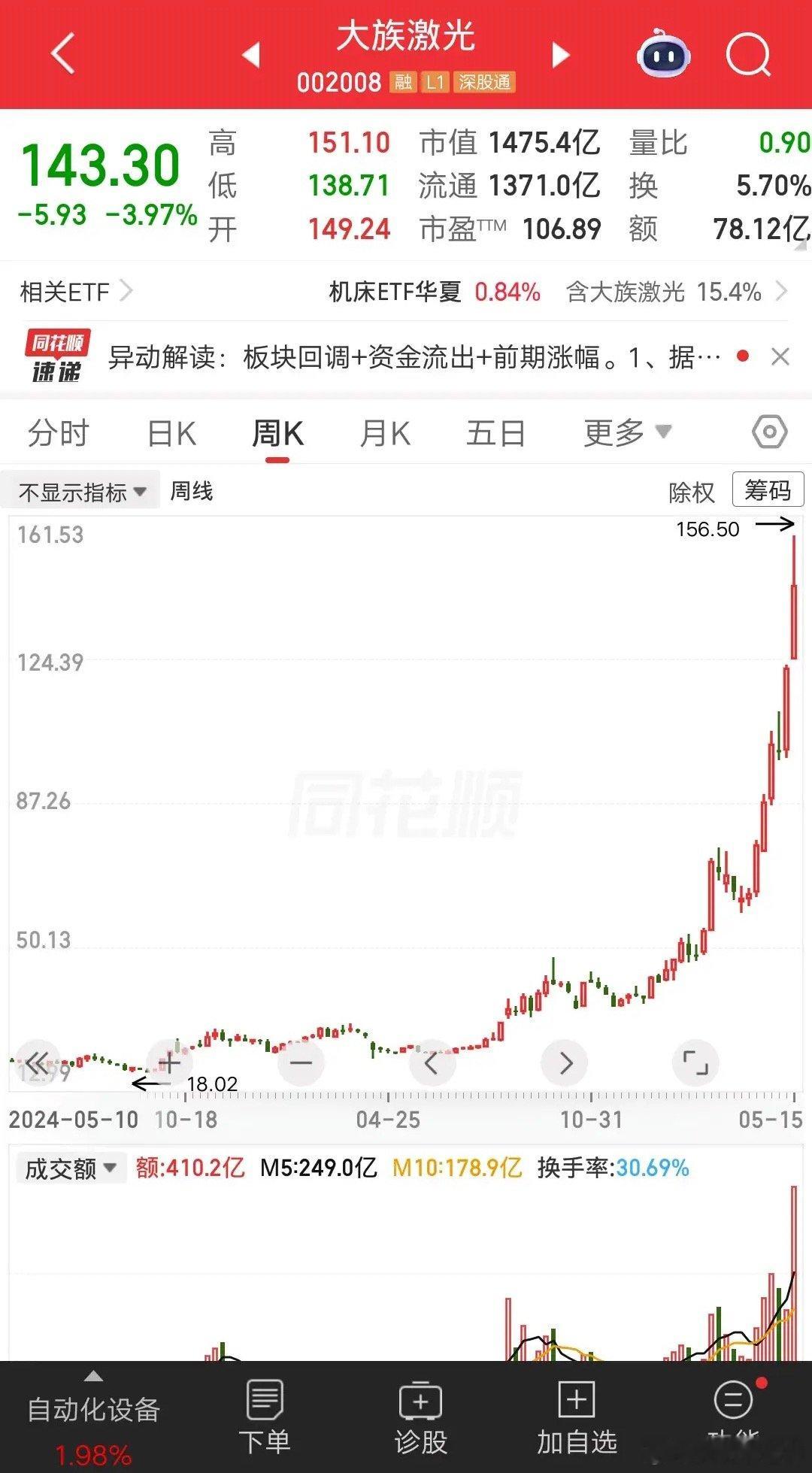 一位河南的股民，18.6元买入大族激光，把打工多年攒的13万，一股脑的梭哈进去了