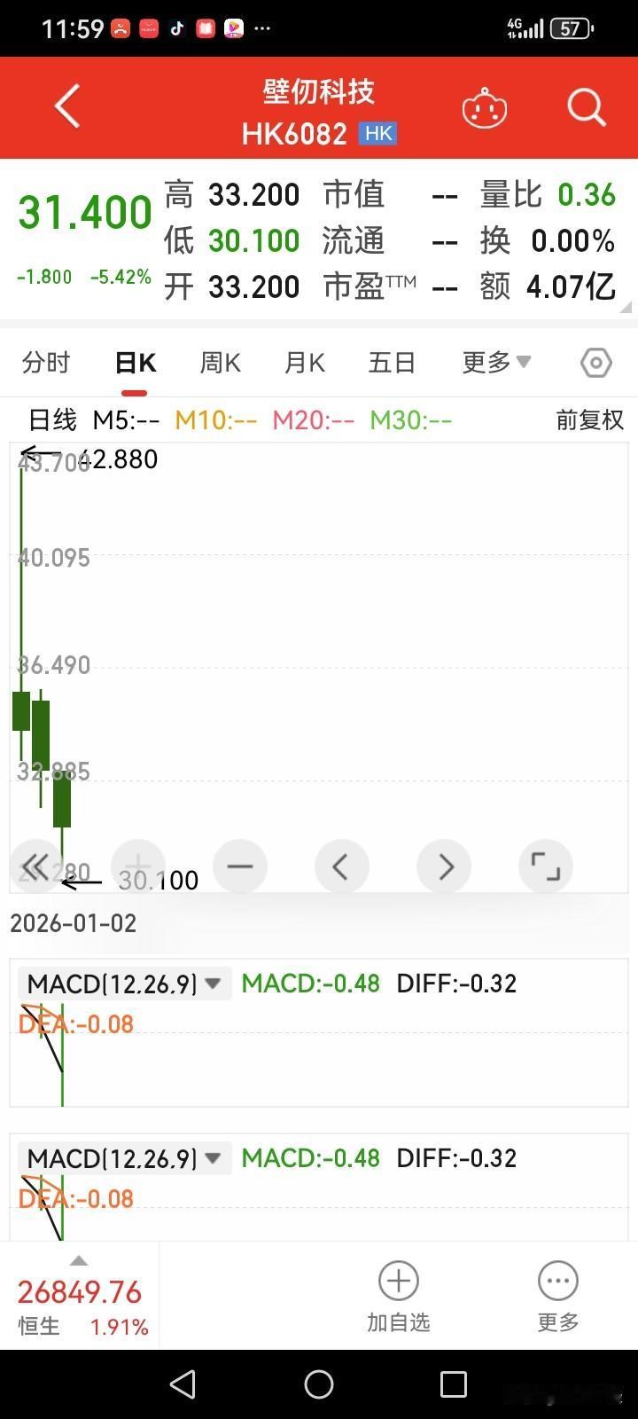 【亏损类高估值股票的风险！】恒生指数上涨也无法改变，壁仞科技连续下摇的尴尬局面！