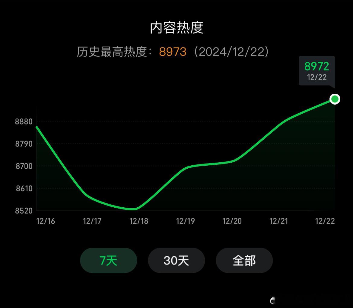 檀健次、金世佳 猎罪图鉴2  冲❗️鹅早已破28000+进入必看俱乐部，桃今晚破
