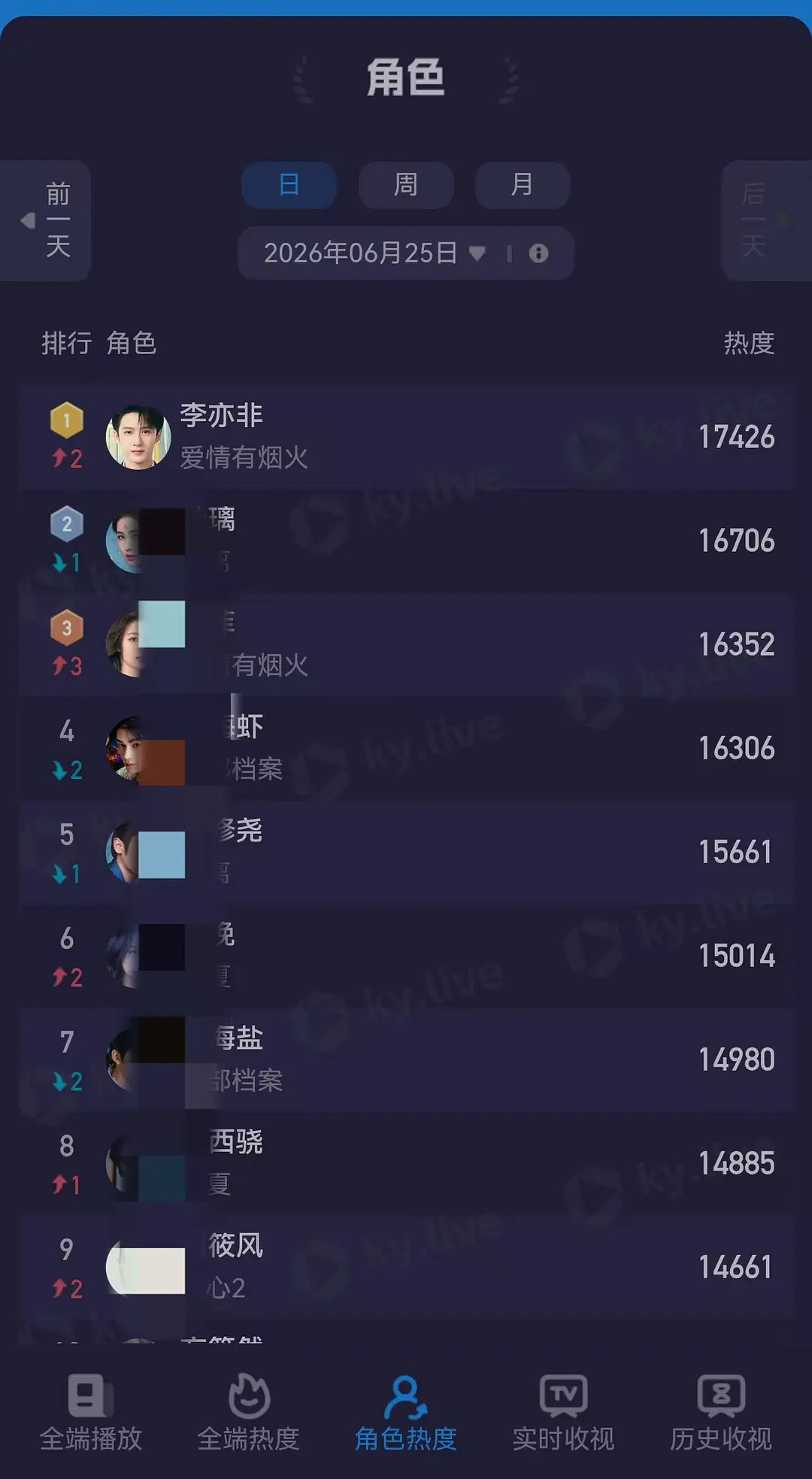 恭喜《爱情有烟火》全端播放量 角色热度 增长指数【全部登顶】❗️爱火争气 檀帝伟
