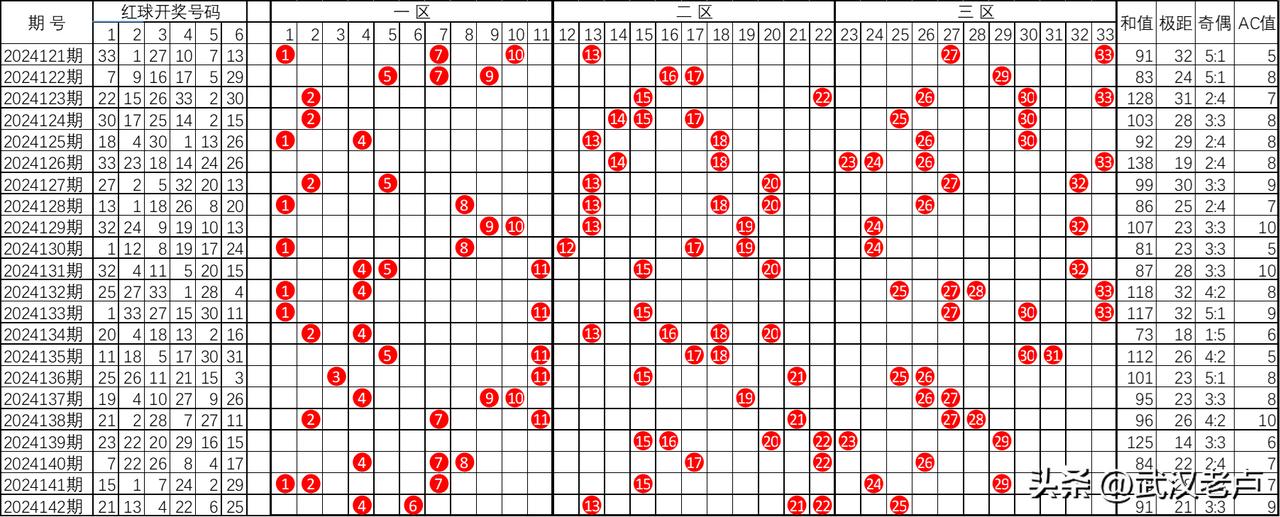 双色球截止2024142期红球走势图