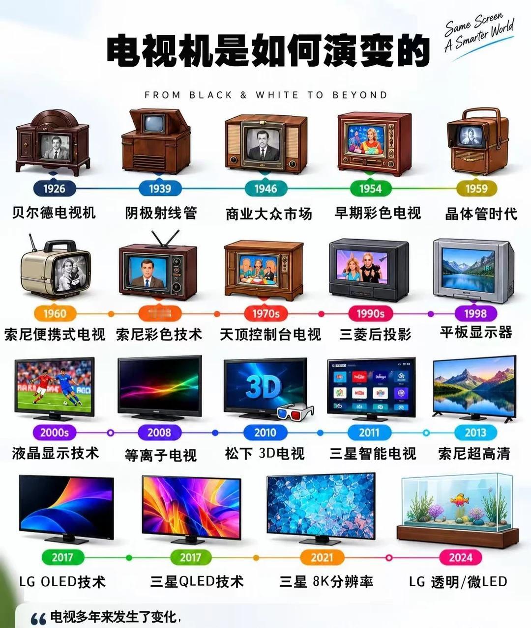 电视机是怎么诞生的？
一张图看懂电视机的今生前世
	
数码大玩家 科技资讯早知道