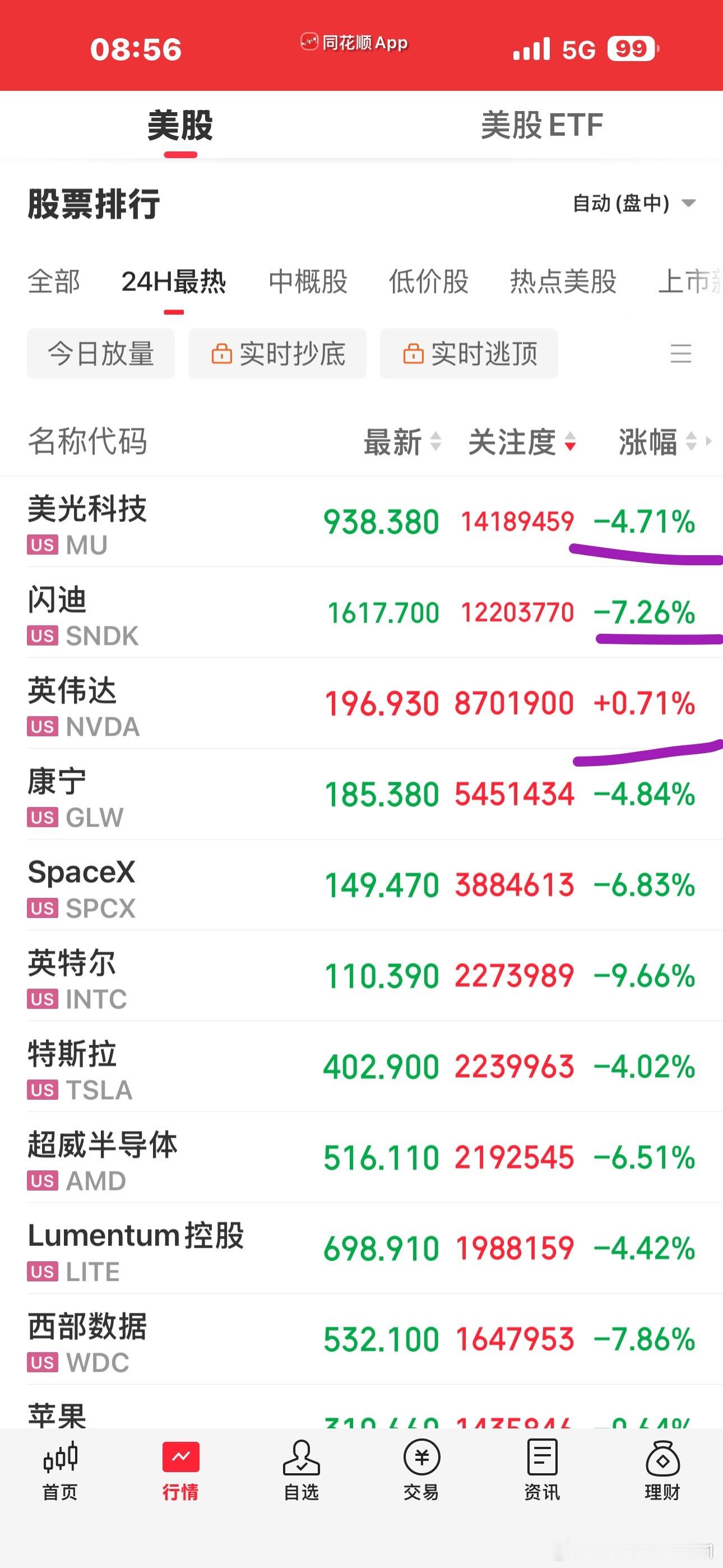 棒子红了，昨晚美股也收回去了好多，达子都红了，今天双创该涨了吧？起床一打开手机就