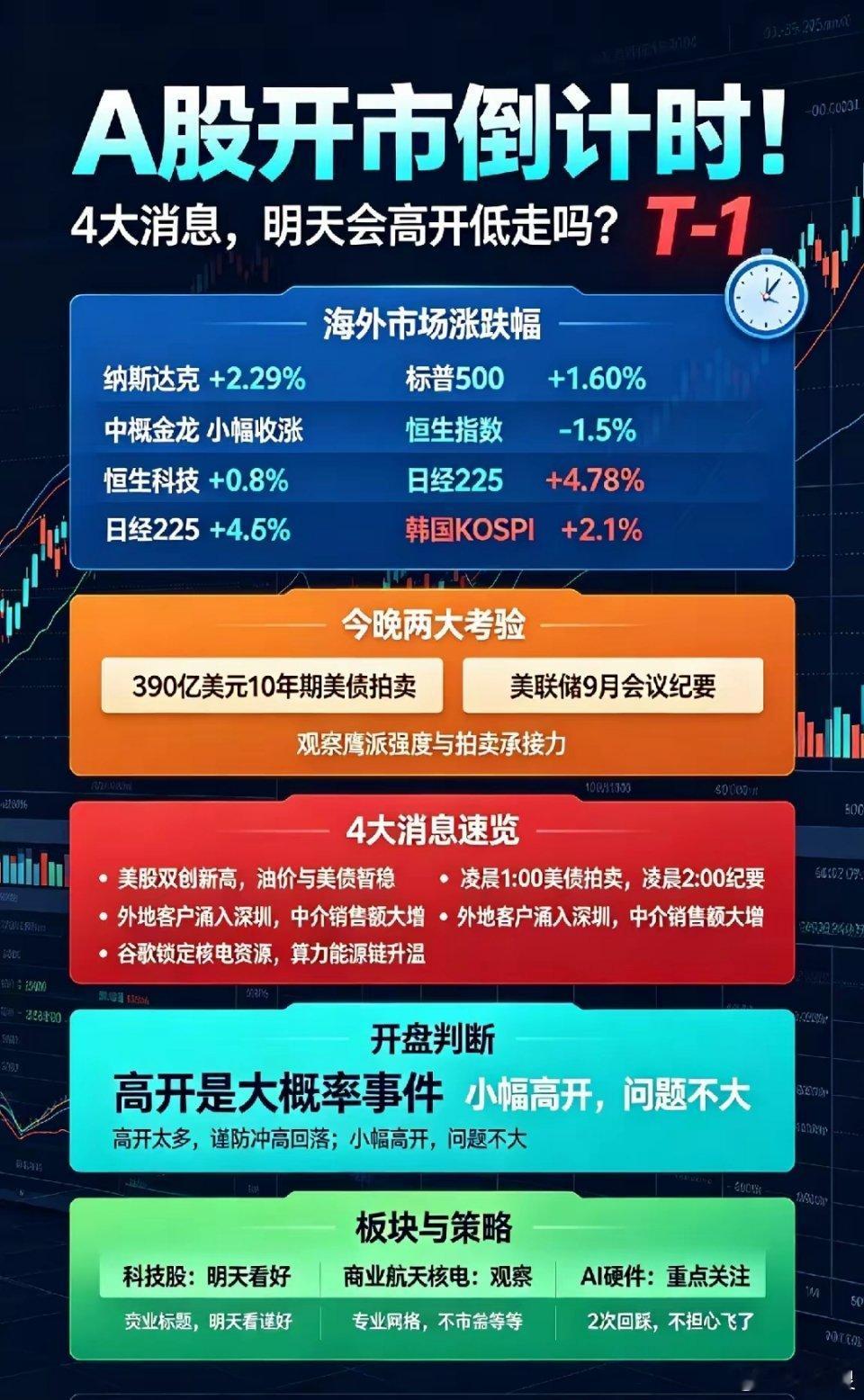 A股开市倒计时!4大消息,明天A股会高开低走吗？一、热点消息①美股标普五百、纳斯