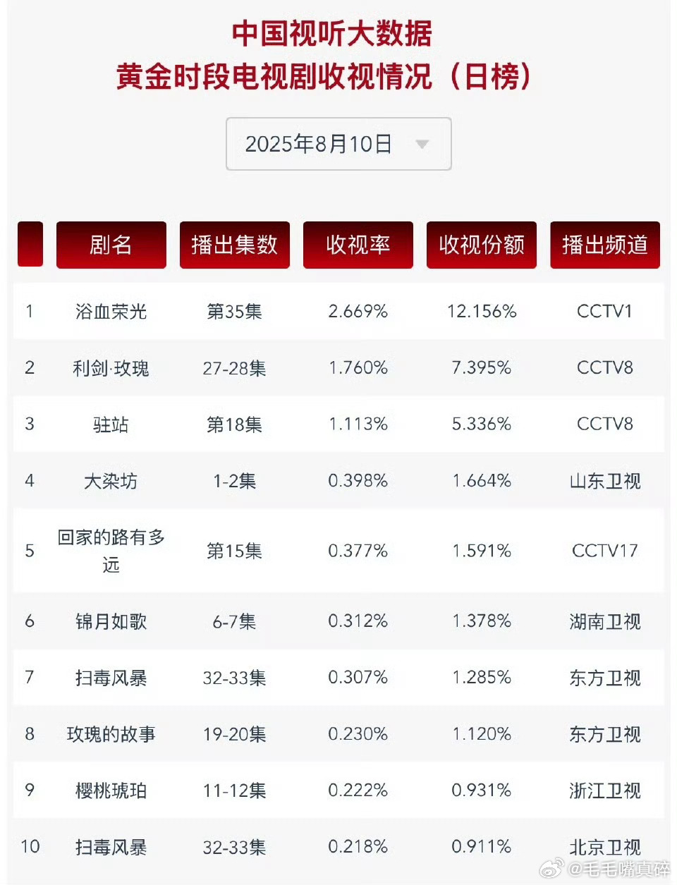 利剑玫瑰豆瓣评论存在异常昨日cvb1.76，利剑玫瑰真的越来越棒了[赞][赞][