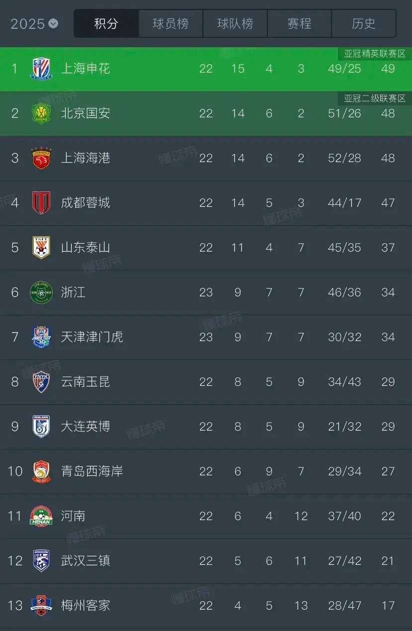 随着中超第22轮结束，积分榜发生大变化，最直观感受有3个1、现在申花、国安、海港
