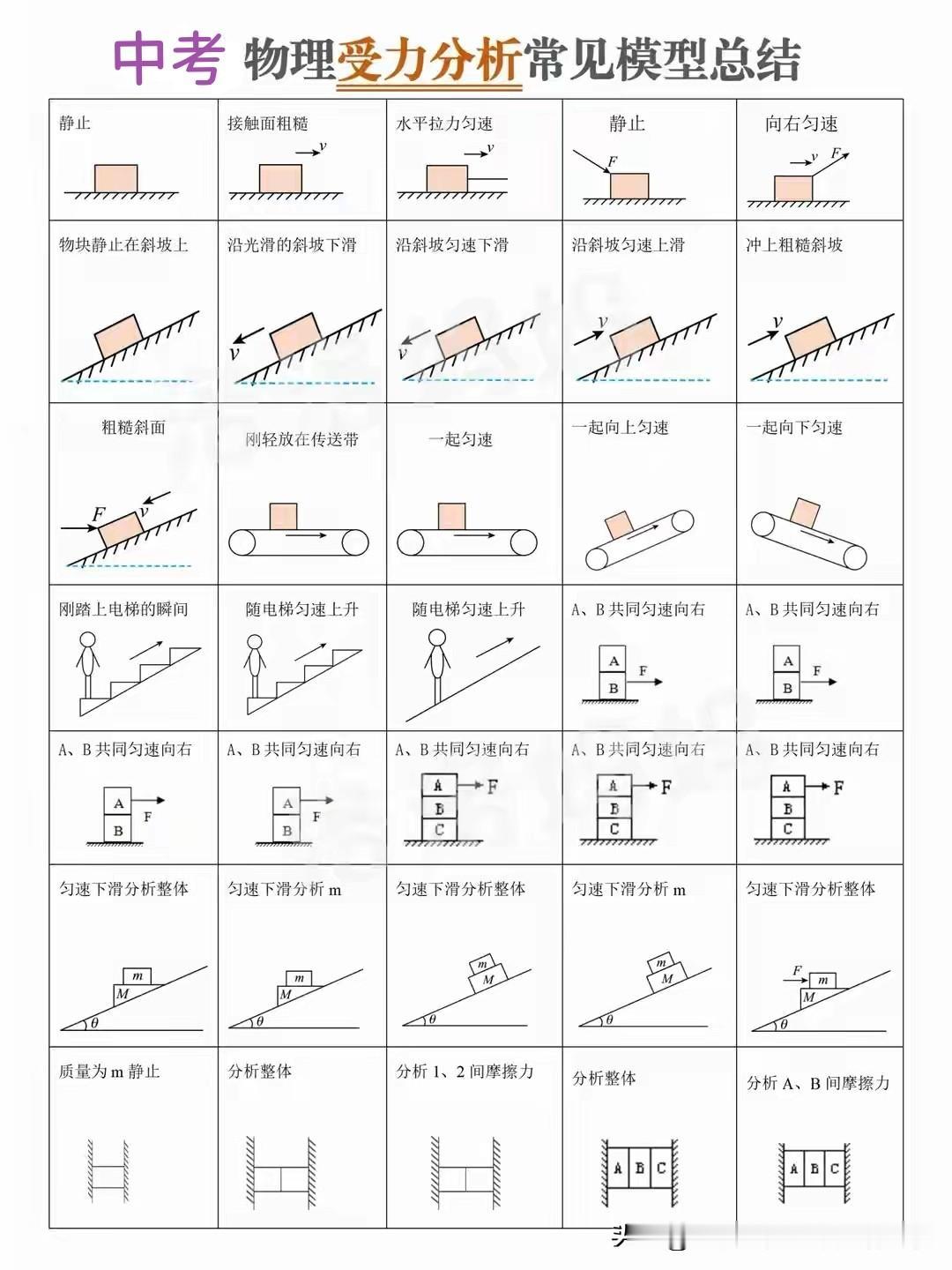 【受力分析口诀小卡片】
（可直接打印裁剪）
 
一重二弹三摩擦，最后外加其他力