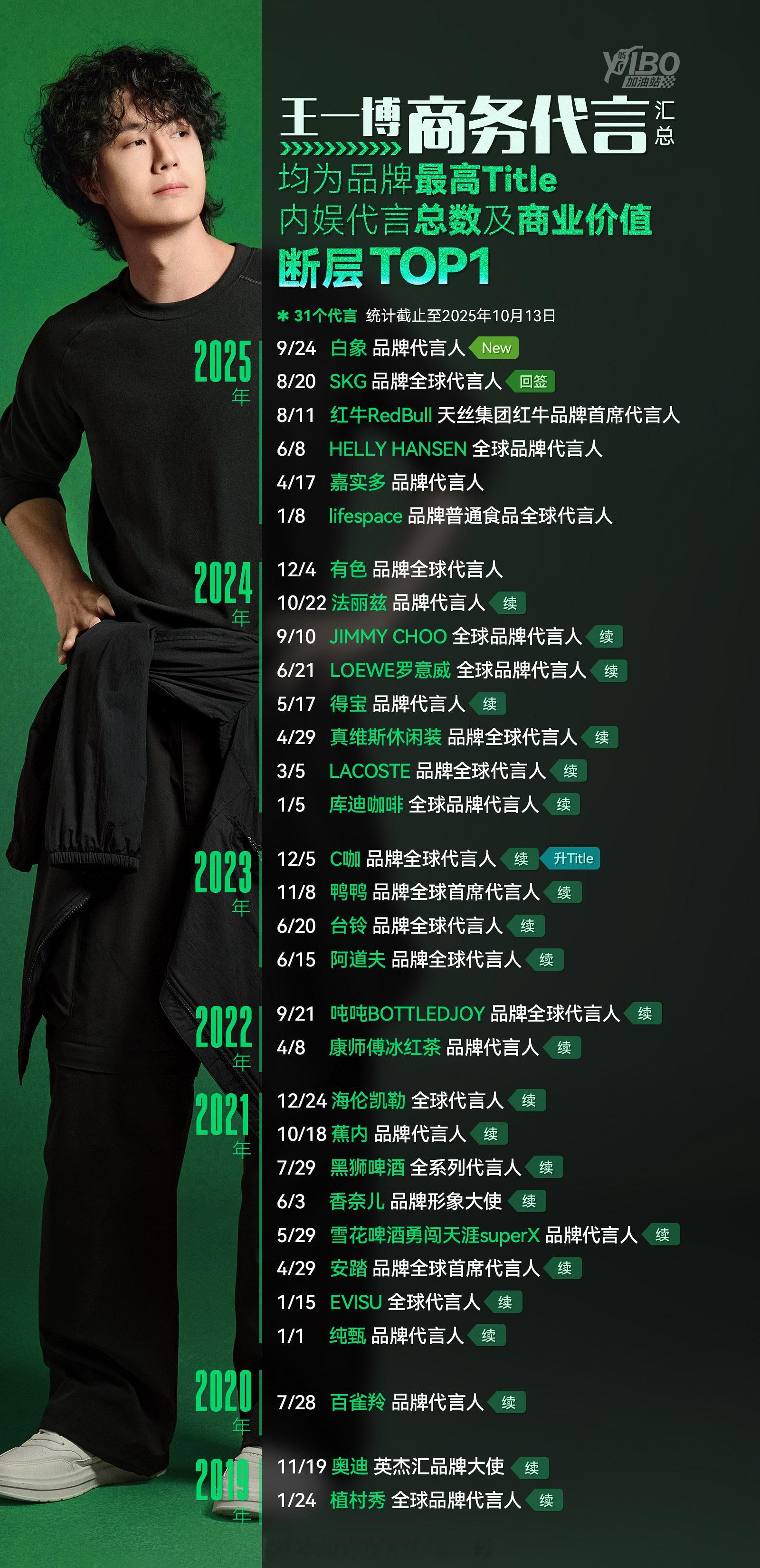 去年今日还在感慨内娱代言数量第一王一博——28个，今年这个时候依旧第一，但31个