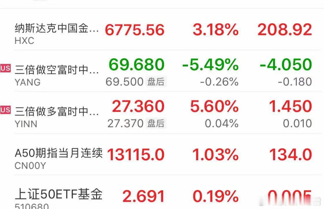 三倍做多中国暴涨5.6%，纳斯达克中国金龙指数暴涨3.18%，a50同样大涨1.