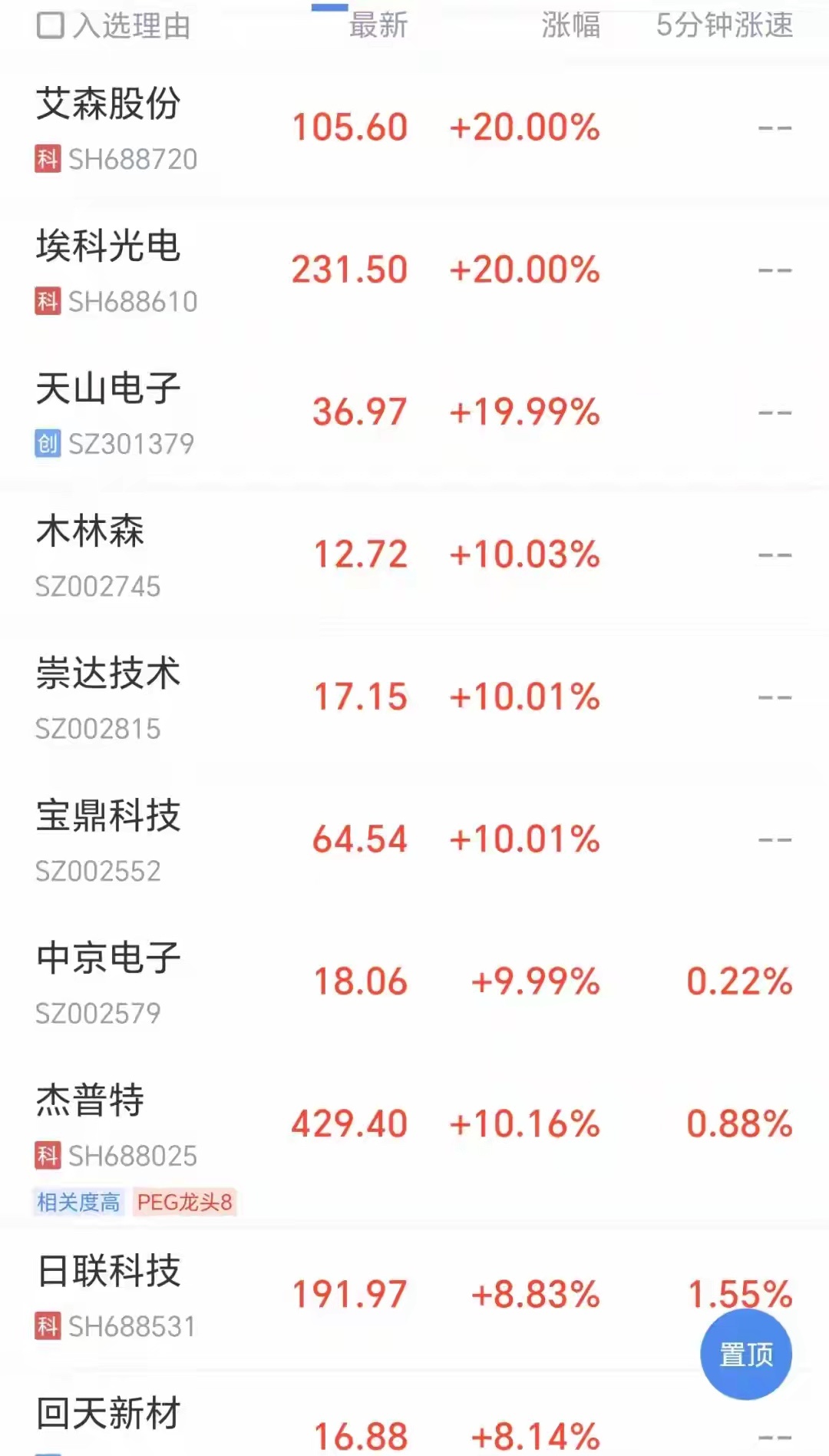 艾森股份、埃科光电、天山电子午后20CM涨停，木林森、崇达技术、中京电子涨停。宝
