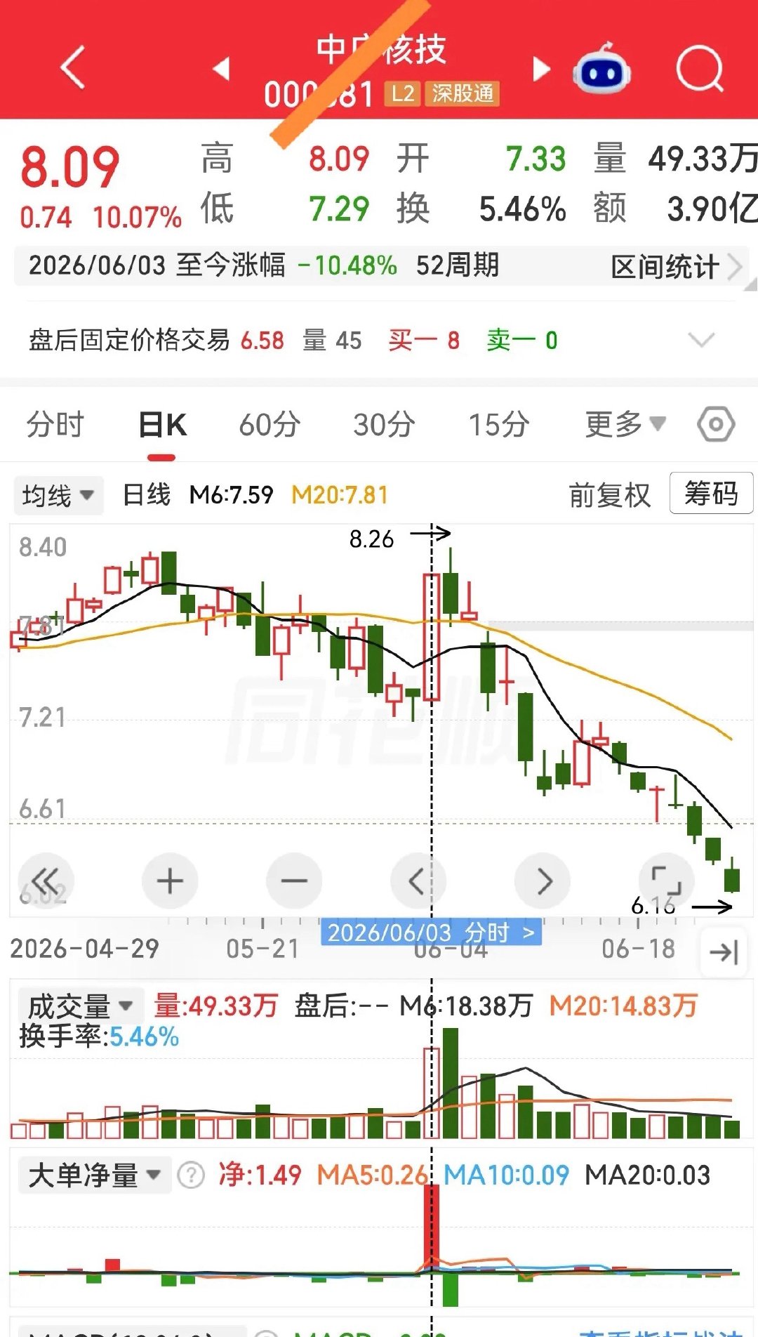 吹哨K”战法实操规则一、买卖执行规则1. 吹哨K后第1日收盘收阳线，尾盘可试错建