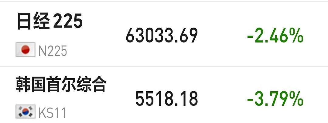 今天A股、港股一起回调，日韩市场也明显走弱：日股跌2.46%，韩股跌3.79%，